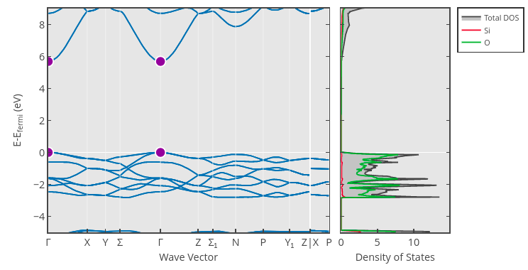 SiO2 bandgap