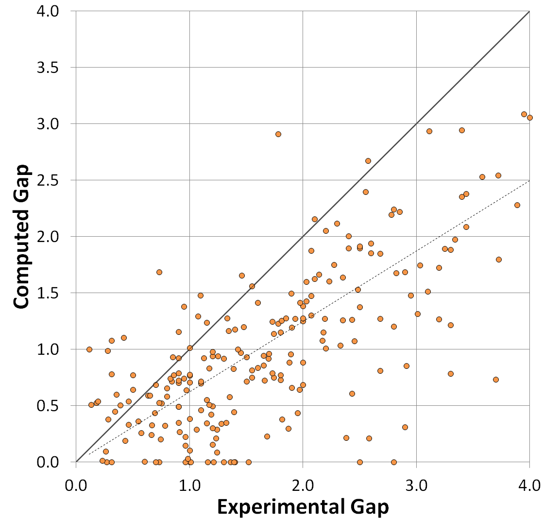 bandgap errors