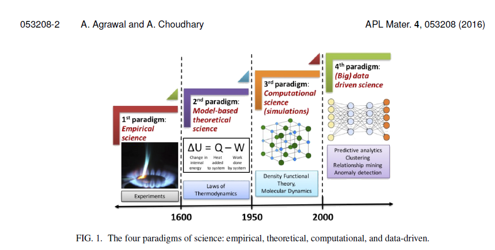 The Four Paradigms of Materials Science