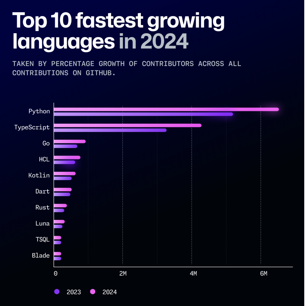 Growth of Python in 2024