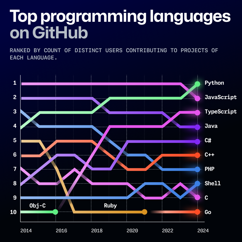 Popularity of Python in 2024