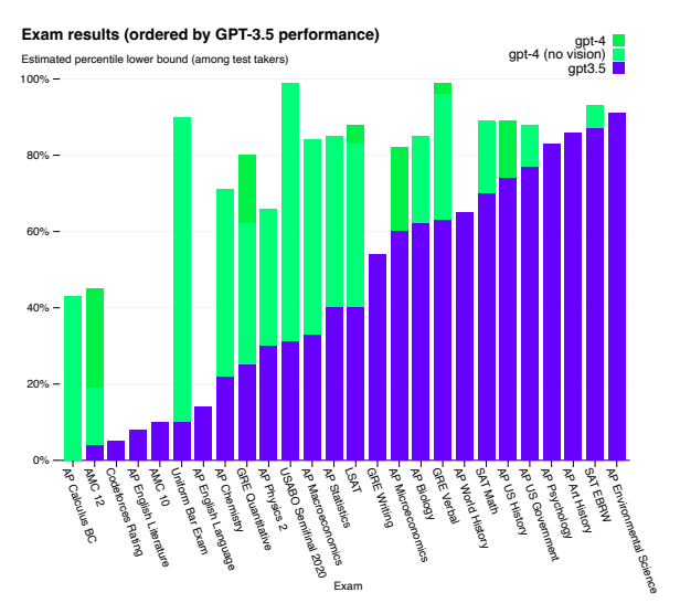 gpt4 exams