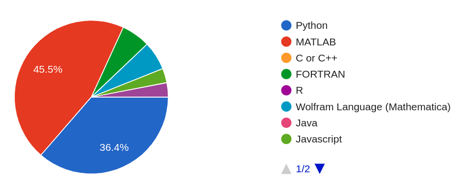 languages survey